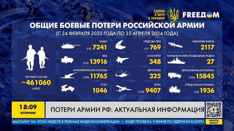 FREEДОМ, Потери армии РФ: актуальная информация. День