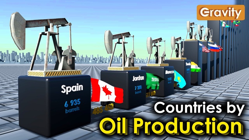 Oil Production by Country