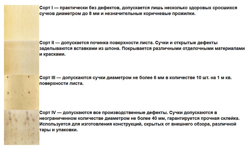 Сорта (классы) фанеры