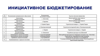 Губернаторский проект “Сделаем вместе“.