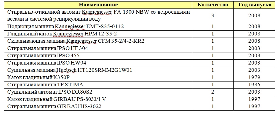 продаю прачечную в москве список оборудования