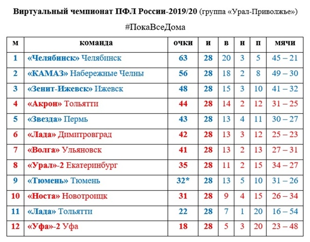 Первенство по футболу турнирная