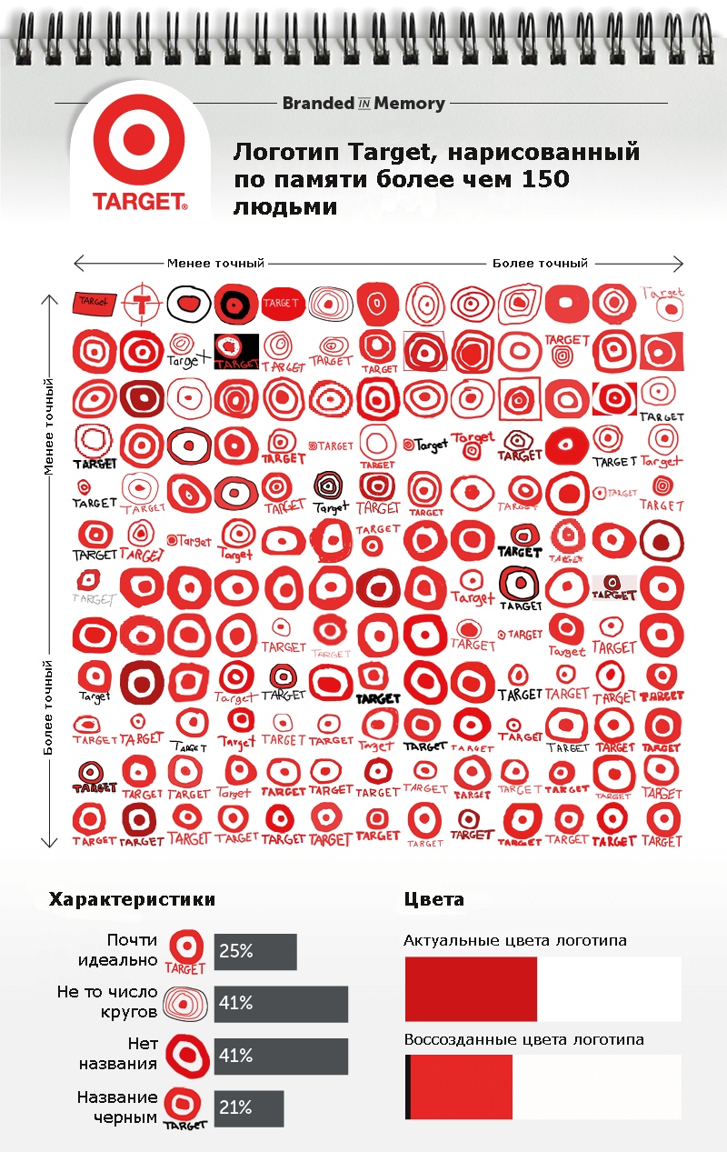 Как потребители запоминают логотипы, изображение №15