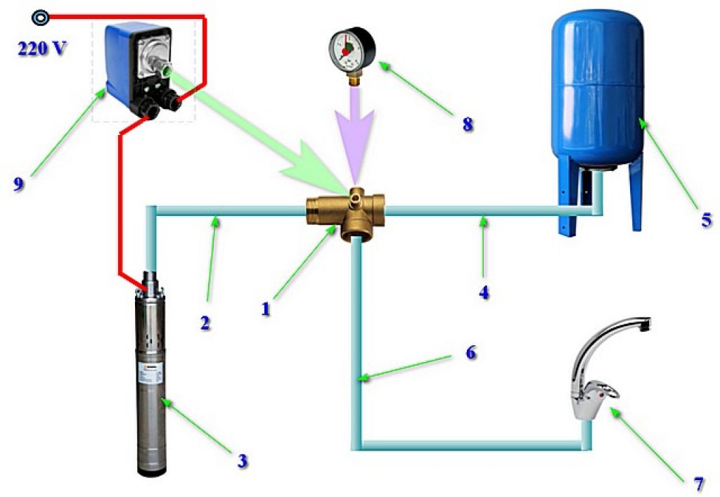 Подключение автоматики скважины. Расширительный бачок для водоснабжения схема подключения. Гидроаккумулятор для систем водоснабжения схема подключения. Гидроаккумулятор для систем водоснабжения с автоматикой схема. Схема включения гидроаккумулятора в систему водоснабжения.