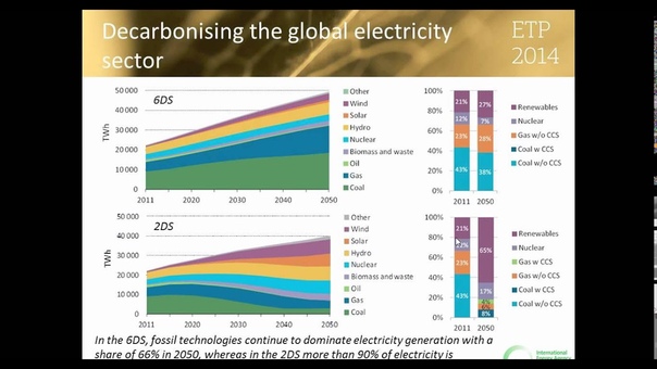 Energy Technology Perspectives 2014 Harnessing Electricitys